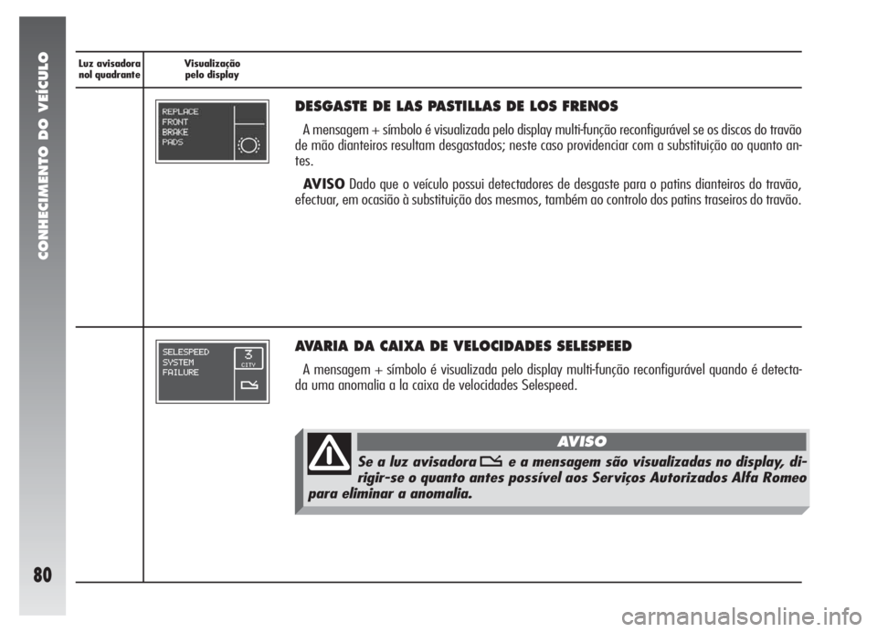 Alfa Romeo 147 2007  Manual de Uso e Manutenção (in Portuguese) CONHECIMENTO DO VEÍCULO
80
Luz avisadora
nol quadranteVisualização
pelo display
DESGASTE DE LAS PASTILLAS DE LOS FRENOS
A mensagem + símbolo é visualizada pelo display multi-função reconfigurá