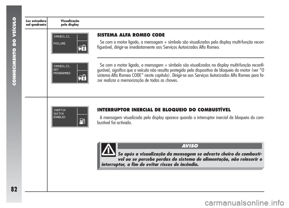 Alfa Romeo 147 2007  Manual de Uso e Manutenção (in Portuguese) CONHECIMENTO DO VEÍCULO
82
Luz avisadora
nol quadranteVisualização
pelo display
Se com o motor ligado, a mensagem + símbolo são visualizados no display multi-função reconfi-
gurável, significa