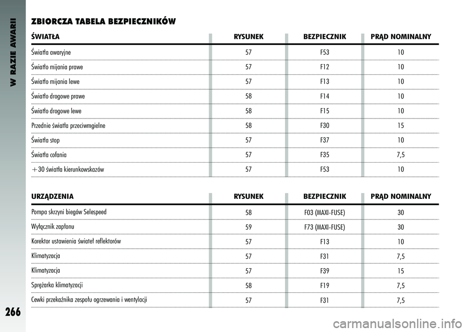 Alfa Romeo 147 2003  Instrukcja obsługi (in Polish) W RAZIE AWARII
266
30
30
10
7,5 15
7,5
7,5
F03 (MAXI-FUSE)
F73 (MAXI-FUSE)
F13
F31
F39
F19
F31
URZÑDZENIA RYSUNEK BEZPIECZNIK PRÑD NOMINALNYÂw\fat∏a awar\bjneÂw\fat∏o m\fjan\fa prawe\zÂw\fat