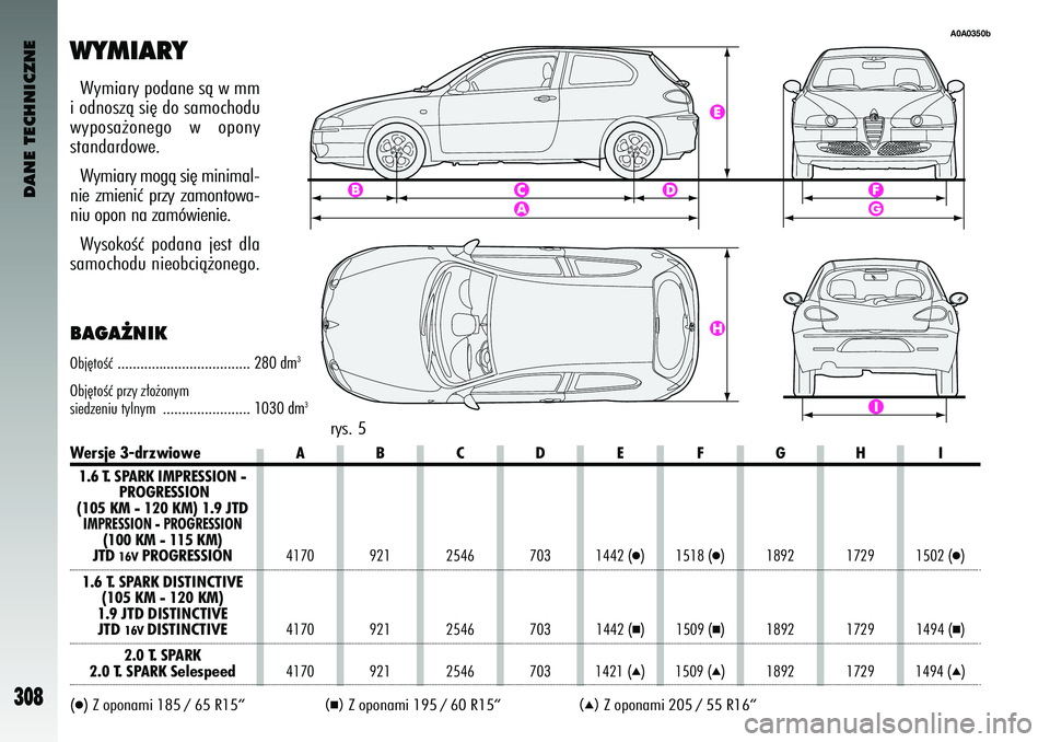 Alfa Romeo 147 2003  Instrukcja obsługi (in Polish) DANE TECHNICZNE
308
WYMIARY
rys. 5
A0A0350b
Wersje 3-drzwiowe\bBCDE FGH I
1.6 T. SP\bRK IMPRESSION - PROGRESSION 
(1\f5 KM - 12\f KM) 1.9 \5JTDIMPRESSION - PROGRESSION 
(1\f\f KM - 115 KM)JTD 
16V
PRO