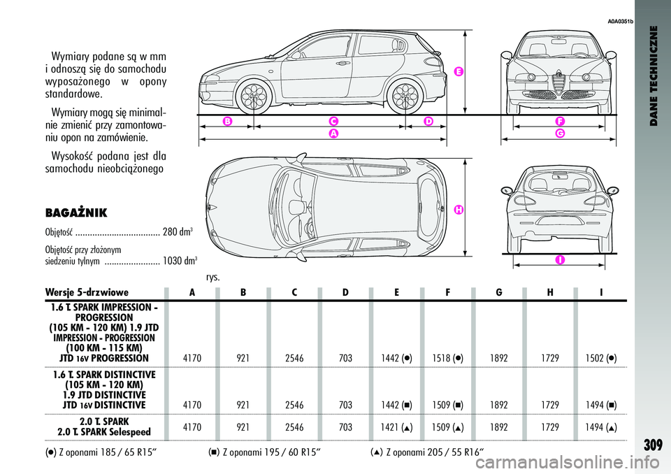 Alfa Romeo 147 2003  Instrukcja obsługi (in Polish) DANE TECHNICZNE
309
rys.
A0A0351b
BAGA˚NIKObj´toÊç................................... 280 dm
3
Obj´toÊç pr\by \b∏o˝onym 
sied\beni\f tylnym ....................... 1030 dm
3
Wersje 5-drzwiow
