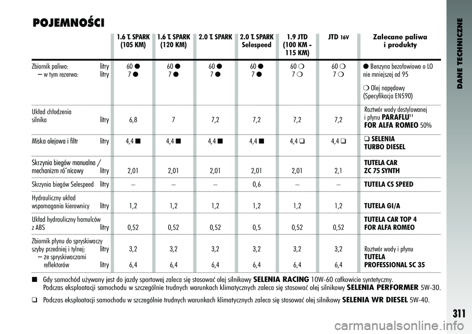 Alfa Romeo 147 2003 Instrukcja obsługi (in Polish) DANE TECHNICZNE
311
POJEMNOÂCI
1.6 T. SP\bRK(1\f5 KM)
60
7 6,8
4,4 2,01 –
1,2
0,52 3,2
6,4
1.6 T. SP\bRK(12\f KM) 60
7 7
4,4 2,01 –
1,2
0,52 3,2
6,4 2.\f
T. SP\bRK60
7 7,2
4,4 2,01 Alfa Romeo 147 2003 Instrukcja obsługi (in Polish) DANE TECHNICZNE
311
POJEMNOÂCI
1.6 T. SP\bRK(1\f5 KM)
60
7 6,8
4,4 2,01 –
1,2
0,52 3,2
6,4
1.6 T. SP\bRK(12\f KM) 60
7 7
4,4 2,01 –
1,2
0,52 3,2
6,4 2.\f
T. SP\bRK60
7 7,2
4,4 2,01