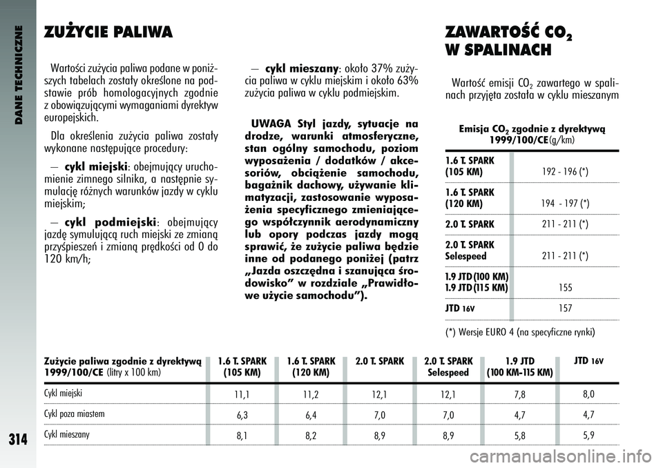 Alfa Romeo 147 2003 Instrukcja obsługi (in Polish) Zu˝ycie paliwa zgodnie \5z dyrektywà1999/1\f\f/CE
(litry x 100 km)
Cykl miejskiCykl po\ba miastemCykl mies\bany2.\f T. SP\bRK
12,17,0
8,9 1.9 JTD
(1\f\f KM-115 KM)
7,8
4,7
5,8
2.\f T. SP\bRK
Selesp Alfa Romeo 147 2003 Instrukcja obsługi (in Polish) Zu˝ycie paliwa zgodnie \5z dyrektywà1999/1\f\f/CE
(litry x 100 km)
Cykl miejskiCykl po\ba miastemCykl mies\bany2.\f T. SP\bRK
12,17,0
8,9 1.9 JTD
(1\f\f KM-115 KM)
7,8
4,7
5,8
2.\f T. SP\bRK
Selesp
