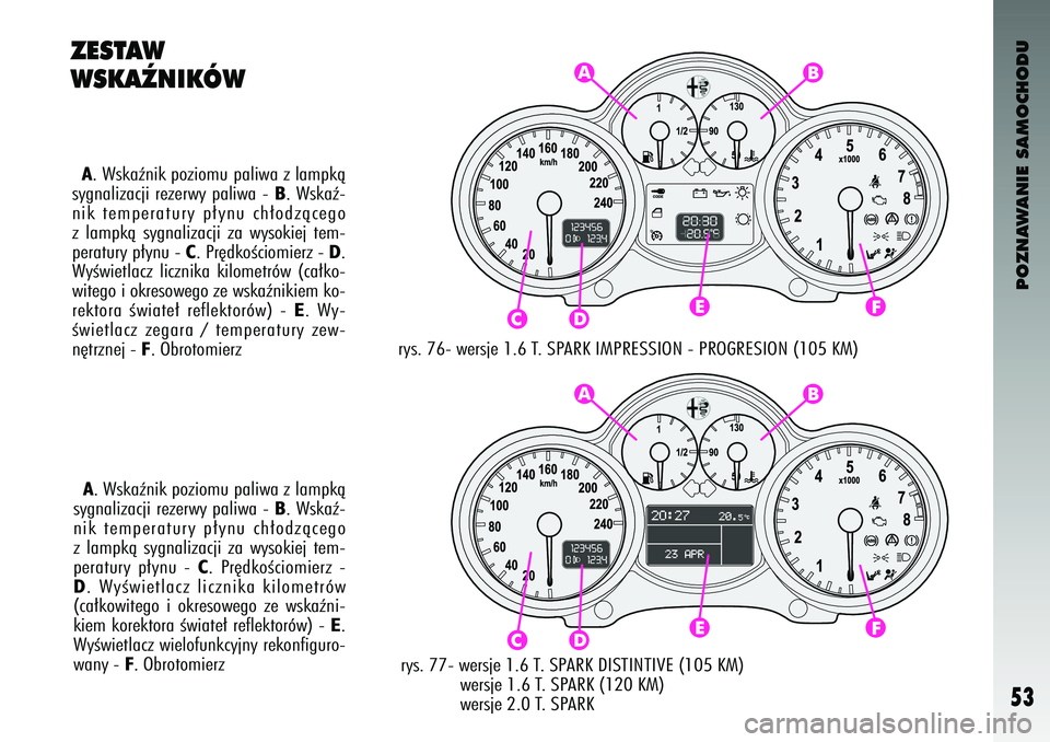 Alfa Romeo 147 2003  Instrukcja obsługi (in Polish) POZNAWANIE SAMOCHODU
53
ZESTAW
WSKAèNIKÓW
rys. 77- wersje 1.6 T. SPARK DISTINTIVE (105 KM)wersje 1.6 T. SPARK (120 KM)
wersje 2.0 T. SPARK
A. Wskaênik poziomu paliwa z lampkà
sygnalizacji rezerwy 