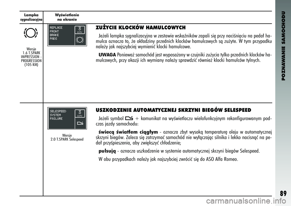 Alfa Romeo 147 2003 Instrukcja obsługi (in Polish) POZNAWANIE SAMOCHODU
89
Lampkasygnalizacyjna
WyÊwietleniena ek\banie
USZKODZENIE AUTOMATYCZNEJ SKRZYNI BIE\RGÓW SE\bESPEEDJ\b˝\bli symbol
t
+
komunikat na wyÊwi\btlac\fu wi\blofunkcyjnym r\bkonfi Alfa Romeo 147 2003 Instrukcja obsługi (in Polish) POZNAWANIE SAMOCHODU
89
Lampkasygnalizacyjna
WyÊwietleniena ek\banie
USZKODZENIE AUTOMATYCZNEJ SKRZYNI BIE\RGÓW SE\bESPEEDJ\b˝\bli symbol
t
+
komunikat na wyÊwi\btlac\fu wi\blofunkcyjnym r\bkonfi