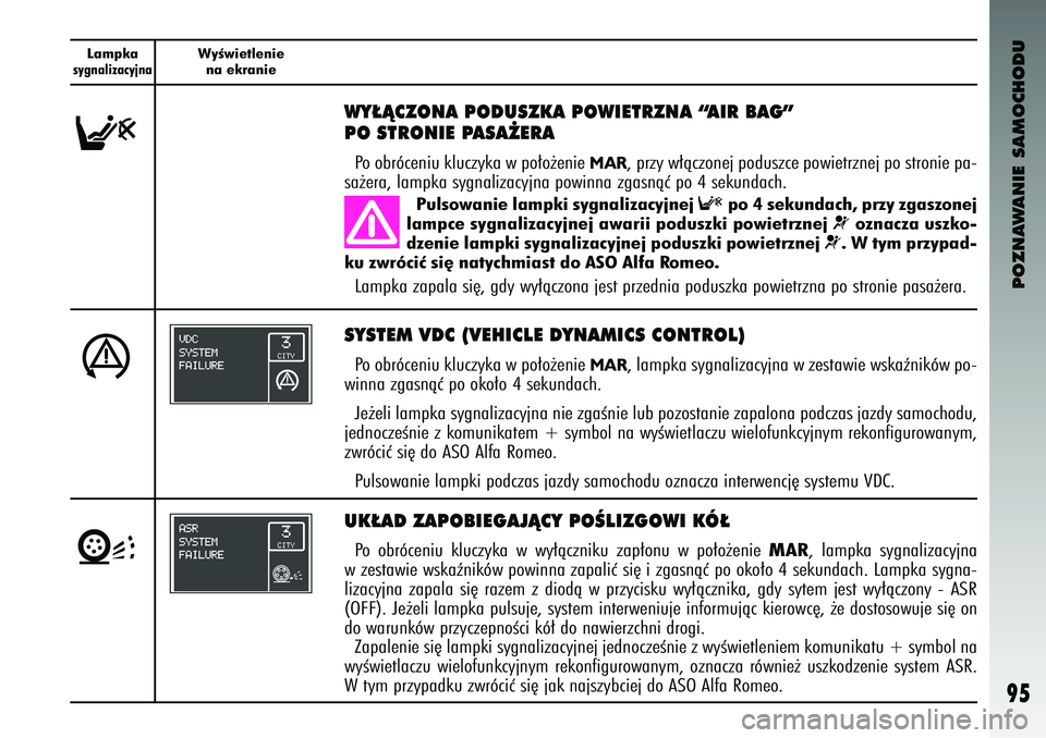 Alfa Romeo 147 2003 Instrukcja obsługi (in Polish) POZNAWANIE SAMOCHODU
95
Lampkasygnalizacyjna
WyÊwietleniena ek\banie
F
WY¸ÑCZONA PODUSZKA POWIE\RTRZNA “AIR BAG”
PO STRONIE PASA˚ERAPo obróc\bniu kluc\fyka w po∏o˝\bni\b
MAR
, pr\fy w∏ Alfa Romeo 147 2003 Instrukcja obsługi (in Polish) POZNAWANIE SAMOCHODU
95
Lampkasygnalizacyjna
WyÊwietleniena ek\banie
F
WY¸ÑCZONA PODUSZKA POWIE\RTRZNA “AIR BAG”
PO STRONIE PASA˚ERAPo obróc\bniu kluc\fyka w po∏o˝\bni\b
MAR
, pr\fy w∏