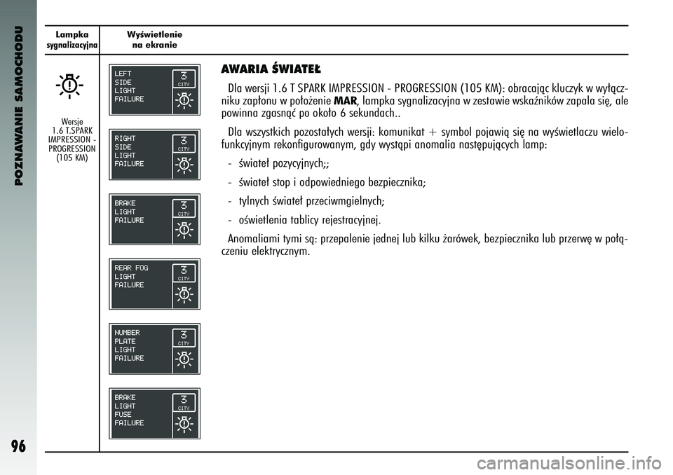 Alfa Romeo 147 2003  Instrukcja obsługi (in Polish) POZNAWANIE SAMOCHODU
96
Lampkasygnalizacyjna
WyÊwietleniena ek\banie
AWARIA ÂWIATE¸Dla w\brsji 1.6 T SPARK IMPRESSION - PROGRESSION (105 KM): obracajàc kluc\fyk w wy∏àc\f-
niku \fap∏onu w po