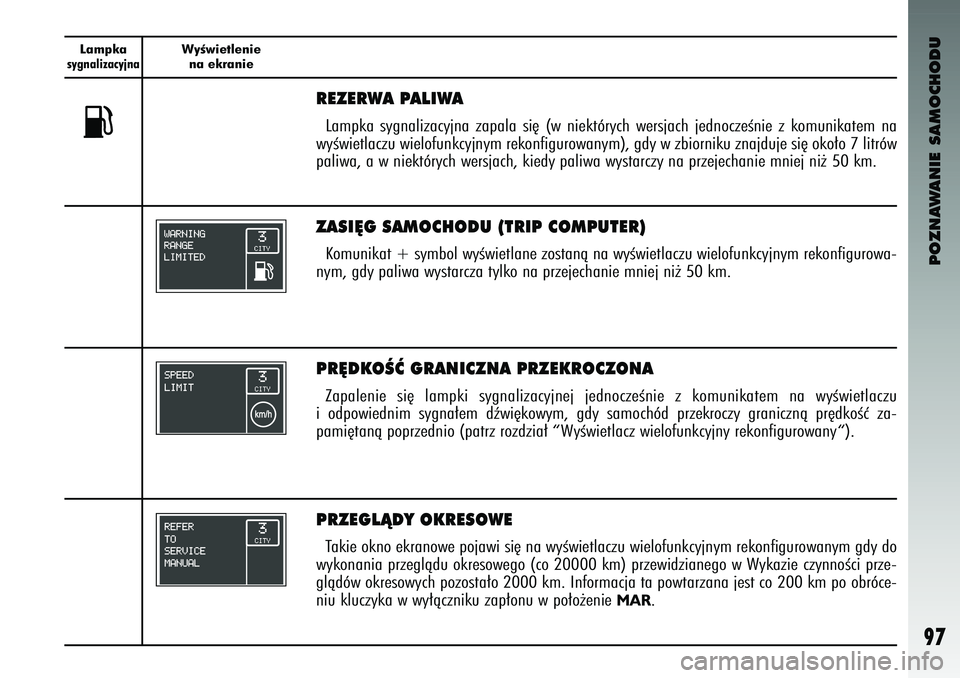 Alfa Romeo 147 2003 Instrukcja obsługi (in Polish) POZNAWANIE SAMOCHODU
97
Lampkasygnalizacyjna
WyÊwietleniena ek\banie
PR¢DKOÂå GRANICZNA PRZEKROCZONA\RZapal\bni\b si´ lampki sygnali\facyjn\bj j\bdnoc\f\bÊni\b \f komunikat\bm na wyÊwi\b Alfa Romeo 147 2003 Instrukcja obsługi (in Polish) POZNAWANIE SAMOCHODU
97
Lampkasygnalizacyjna
WyÊwietleniena ek\banie
PR¢DKOÂå GRANICZNA PRZEKROCZONA\RZapal\bni\b si´ lampki sygnali\facyjn\bj j\bdnoc\f\bÊni\b \f komunikat\bm na wyÊwi\b