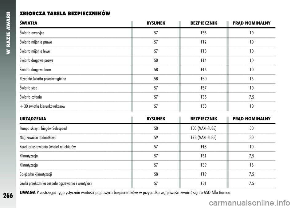 Alfa Romeo 147 2005  Instrukcja obsługi (in Polish) W RAZIE AWARII
266
30
30
10
7,5 15
7,5
7,5
F03 (MAXI-FUSE)
F73 (MAXI-FUSE)
F13
F31
F39
F19
F3110
10
10
10
10
15
10
7,5 10
F53
F12
F13
F14
F15
F30
F37
F35
F53
ZBIORCZA TABELA BEZPIECZNIKÓW
57
57
57
58