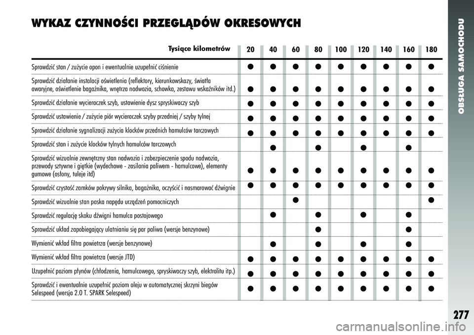 Alfa Romeo 147 2005  Instrukcja obsługi (in Polish) OBS¸UGA SAMOCHODU
277
WYKAZ CZYNNOÂCI PRZEGLÑDÓW OKRESOWYCH
20 40 60 80 100 120 140 160 180
Tysiàce kilometrów
●●●●●●●●●
●●●●●●●●●
●●●●●●●●●