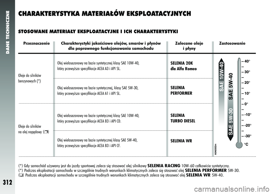 Alfa Romeo 147 2005  Instrukcja obsługi (in Polish) DANE TECHNICZNE
312
CHARAKTERYSTYKA MATERIA¸ÓW EKSPLOATACYJNYCHSTOSOWANE MATERIA¸Y EKSPLOATACYJNE I ICH CHARAKTERYSTYKI
Olej wielosezonowy na bazie syntetycznej klasy SAE 10W-40, 
który przewy˝sz