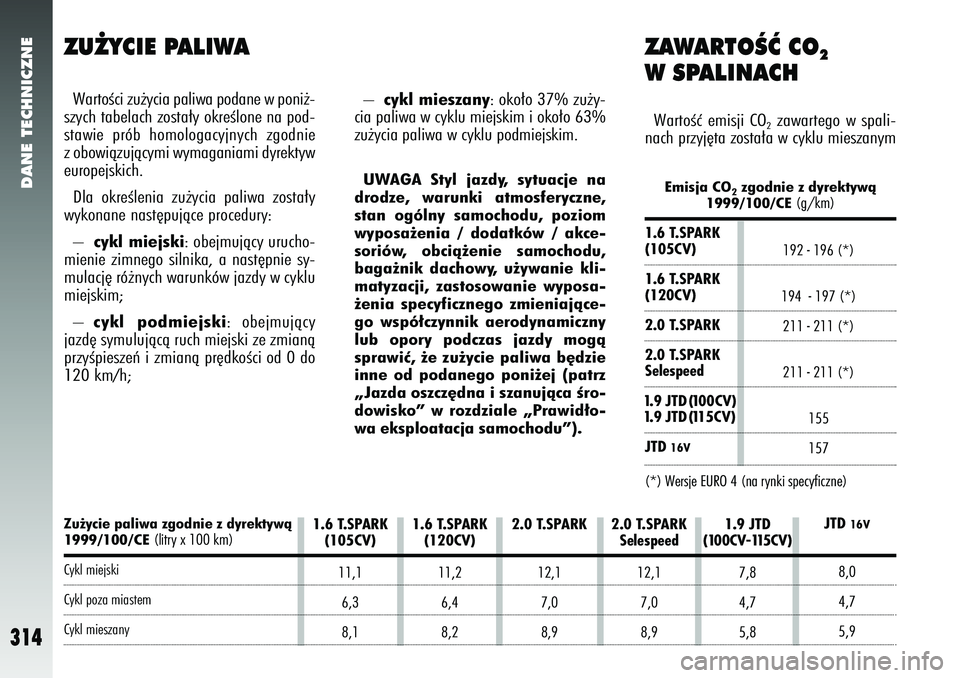 Alfa Romeo 147 2005  Instrukcja obsługi (in Polish) Zu˝ycie paliwa zgodnie z dyrektywà1999/100/CE
(litry x 100 km)
Cykl miejskiCykl poza miastemCykl mieszany2.0 T.SPARK 
12,17,0
8,9 1.9 JTD
(100CV-115CV)
7,8
4,7
5,8
2.0 T.SPARK
Selespeed
12,17,0
8,9
