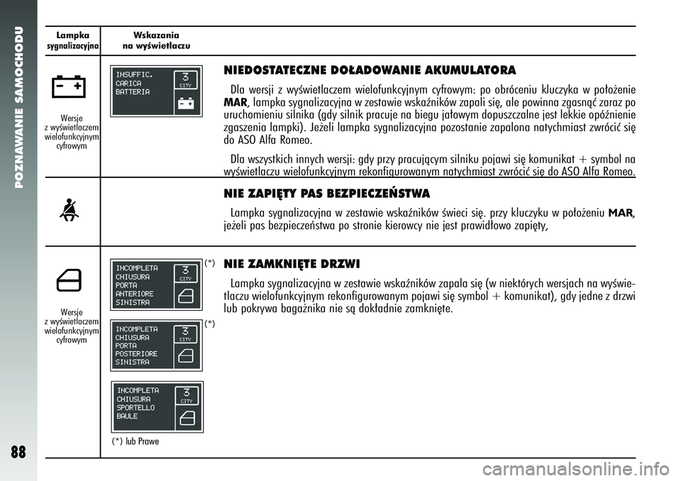 Alfa Romeo 147 2005  Instrukcja obsługi (in Polish) POZNAWANIE SAMOCHODU
88
Lampkasygnalizacyjna
Wskazania 
na wyÊwietlaczu
´
NIE ZAMKNI¢TE DRZWILampka sygnalizacyjna w zestawie wskaêników zapala si´ (w niektórych wersjach na wy\
Êwie-
tlaczu w