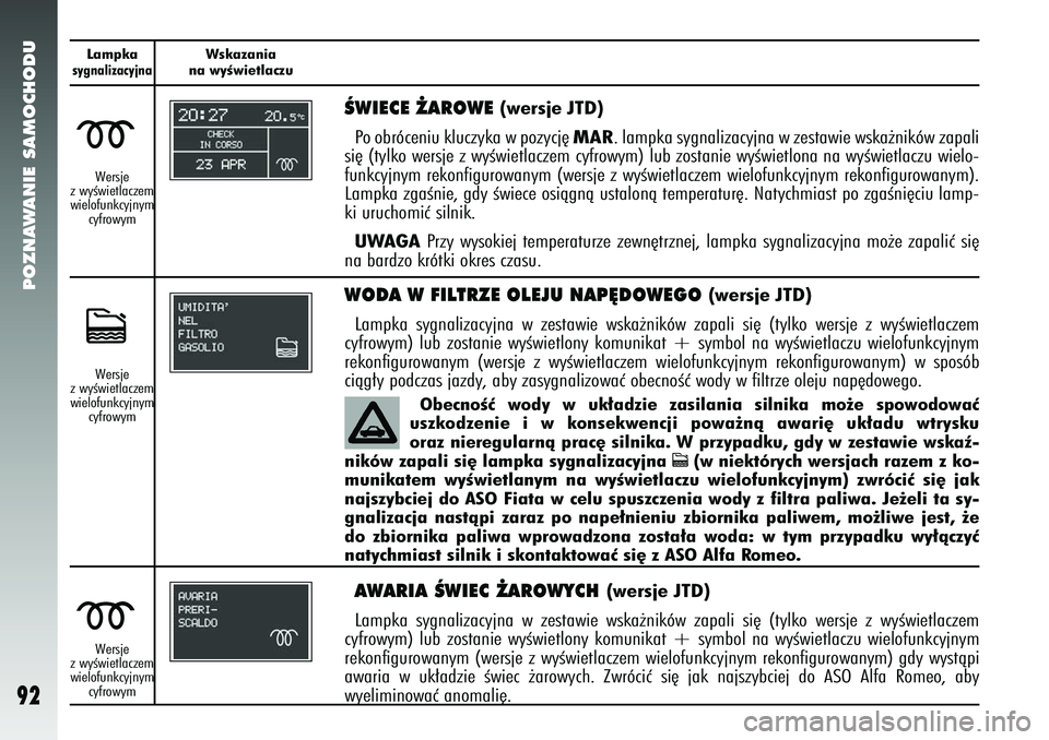 Alfa Romeo 147 2005  Instrukcja obsługi (in Polish) POZNAWANIE SAMOCHODU
92
Lampkasygnalizacyjna
Wskazania 
na wyÊwietlaczu
ÂWIECE ˚AROWE 
(wersje JTD)
Po obróceniu kluczyka w pozycj´ 
MAR
. lampka sygnalizacyjna w zestawie wska˝ników zapali
si