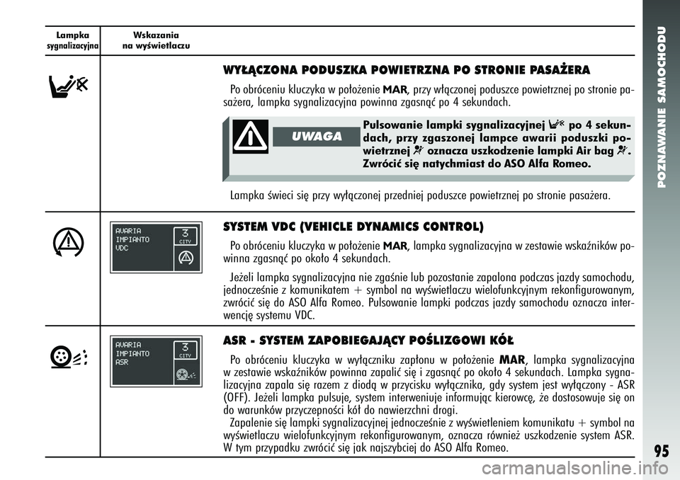 Alfa Romeo 147 2005  Instrukcja obsługi (in Polish) Pulsowanie lampki sygnalizacyjnej 
F
po 4 sekun-
dach, przy zgaszonej lampce awarii poduszki po-
wietrznej 
¬
oznacza uszkodzenie lampki Air bag 
¬.
Zwróciç si´ natychmiast do ASO Alfa Romeo.
POZ