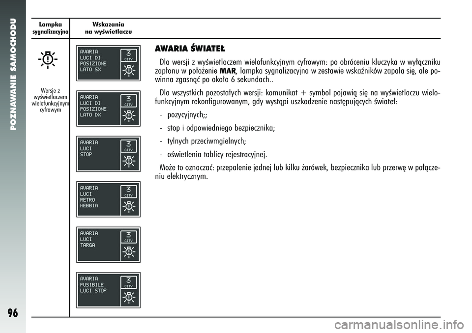 Alfa Romeo 147 2005  Instrukcja obsługi (in Polish) POZNAWANIE SAMOCHODU
96
Lampkasygnalizacyjna
Wskazania 
na wyÊwietlaczu
W
AWARIA ÂWIATE¸Dla wersji z wyÊwietlaczem wielofunkcyjnym cyfrowym: po obróceniu \
kluczyka w wy∏àczniku
zap∏onu w po