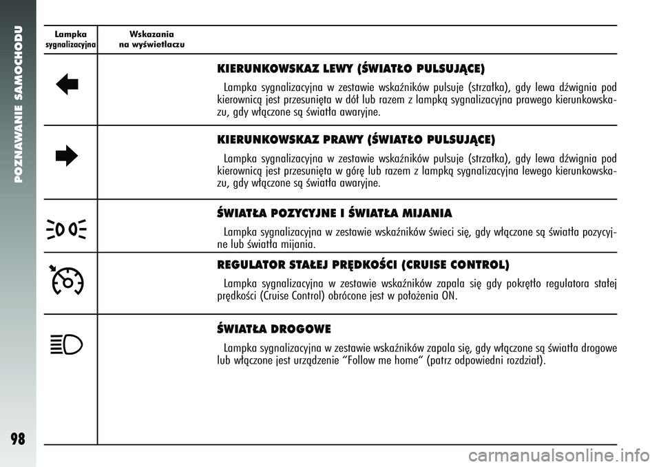 Alfa Romeo 147 2005  Instrukcja obsługi (in Polish) POZNAWANIE SAMOCHODU
98
Lampkasygnalizacyjna
Wskazania 
na wyÊwietlaczu
R
KIERUNKOWSKAZ LEWY (ÂWIAT¸O PULSUJÑCE)Lampka sygnalizacyjna w zestawie wskaêników pulsuje (strza∏ka), gdy lewa dêwign