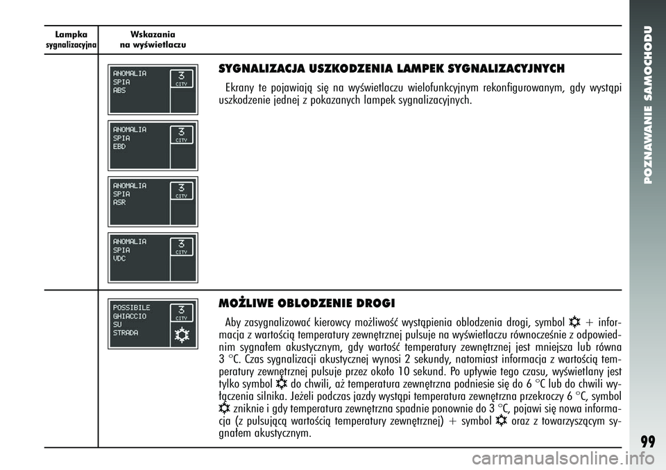 Alfa Romeo 147 2005  Instrukcja obsługi (in Polish) POZNAWANIE SAMOCHODU
99
Lampkasygnalizacyjna
Wskazania 
na wyÊwietlaczu
SYGNALIZACJA USZKODZENIA LAMPEK SYGNALIZACYJNYCHEkrany te pojawiajà si´ na wyÊwietlaczu wielofunkcyjnym rekonfi\
gurowanym, 