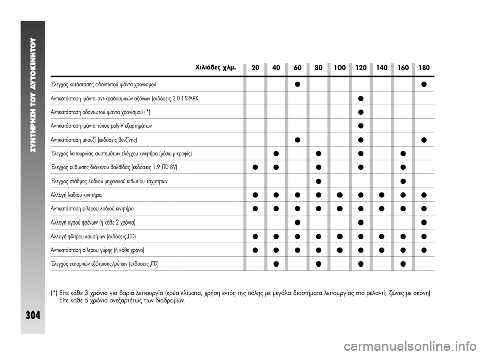 Alfa Romeo 147 2009  ΒΙΒΛΙΟ ΧΡΗΣΗΣ ΚΑΙ ΣΥΝΤΗΡΗΣΗΣ (in Greek) 20 40 60 80 100 120 140 160 180
™YNTHPH™H TOY AYTOKINHTOY
304
ÃÈÏÈ¿‰Â˜ ¯ÏÌ. 
ŒÏÂÁ¯Ô˜ Î·Ù¿ÛÙ·ÛË˜ Ô‰ÔÓÙˆÙÔ‡ ÈÌ¿ÓÙ· ¯ÚÔÓÈÛÌÔ‡
∞ÓÙÈÎ·Ù¿