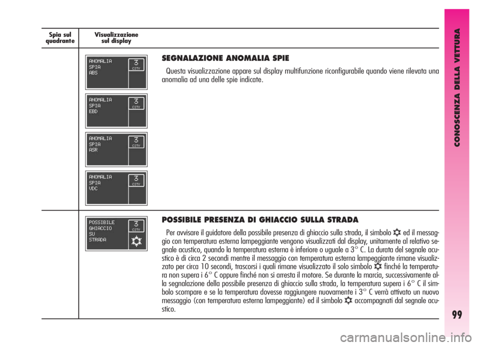 Alfa Romeo GT 2006  Libretto Uso Manutenzione (in Italian) CONOSCENZA DELLA VETTURA
99
Spia sul
quadranteVisualizzazione
sul display Spia sul
quadranteVisualizzazione
sul display
SEGNALAZIONE ANOMALIA SPIE
Questa visualizzazione appare sul display multifunzio