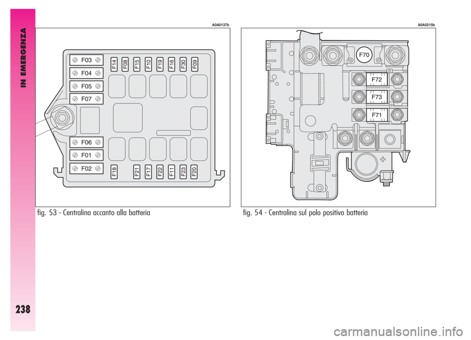 Alfa Romeo GT 2006  Libretto Uso Manutenzione (in Italian) IN EMERGENZA
238
fig. 53 - Centralina accanto alla batteria
A0A0137b
fig. 54 - Centralina sul polo positivo batteria
A0A0215b 