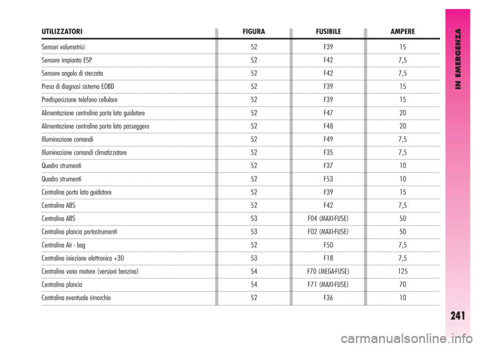 Alfa Romeo GT 2006  Libretto Uso Manutenzione (in Italian) IN EMERGENZA
241
Sensori volumetrici
Sensore impianto ESP
Sensore angolo di sterzata
Presa di diagnosi sistema EOBD
Predisposizione telefono cellulare
Alimentazione centralina porta lato guidatore
Ali