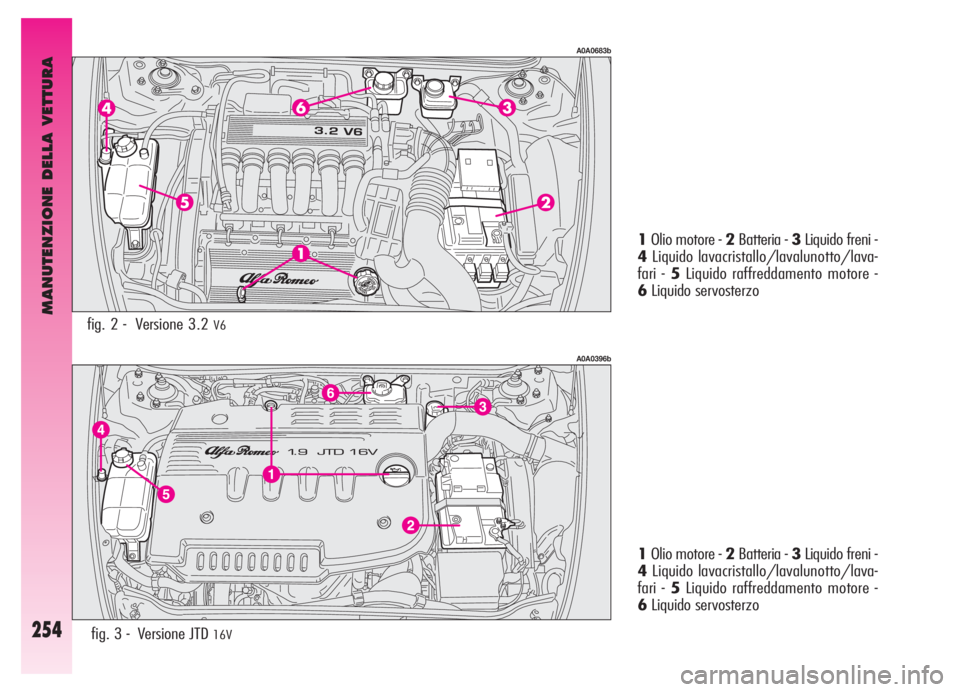 Alfa Romeo GT 2006  Libretto Uso Manutenzione (in Italian) MANUTENZIONE DELLA VETTURA
254
A0A0396b
fig. 3 -  Versione JTD 16V
1Olio motore - 2Batteria - 3Liquido freni -
4Liquido lavacristallo/lavalunotto/lava-
fari - 5Liquido raffreddamento motore - 
6Liquid