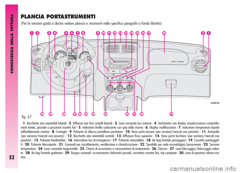 Alfa Romeo GT 2006  Libretto Uso Manutenzione (in Italian) CONOSCENZA DELLA VETTURA
52
fig. 67
A0A0618b
PLANCIA PORTASTRUMENTI
(Per le versioni guida a destra vedere plancia e strumenti nello specifico paragrafo a fondo libretto)
1. Bocchette aria orientabili