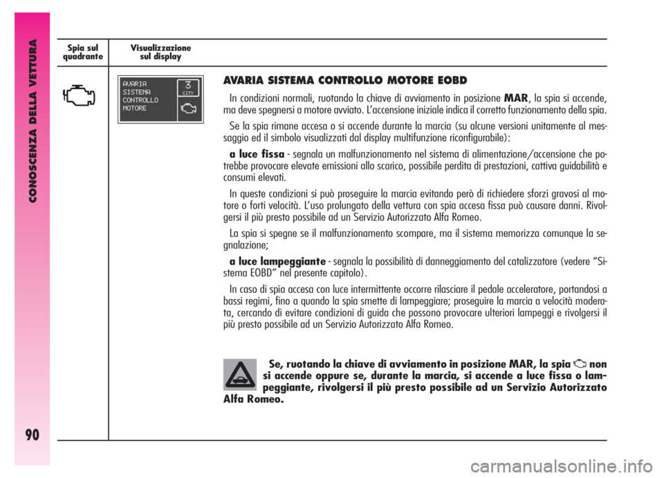 Alfa Romeo GT 2006  Libretto Uso Manutenzione (in Italian) CONOSCENZA DELLA VETTURA
90
Spia sul
quadranteVisualizzazione
sul display Spia sul
quadranteVisualizzazione
sul display
U
AVARIA SISTEMA CONTROLLO MOTORE EOBD
In condizioni normali, ruotando la chiave