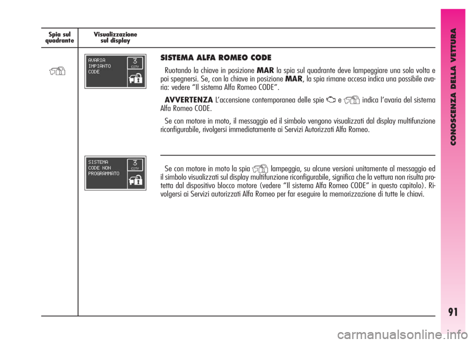 Alfa Romeo GT 2006  Libretto Uso Manutenzione (in Italian) CONOSCENZA DELLA VETTURA
91
Spia sul
quadranteVisualizzazione
sul display Spia sul
quadranteVisualizzazione
sul display
SISTEMA ALFA ROMEO CODE 
Ruotando la chiave in posizione MARla spia sul quadrant