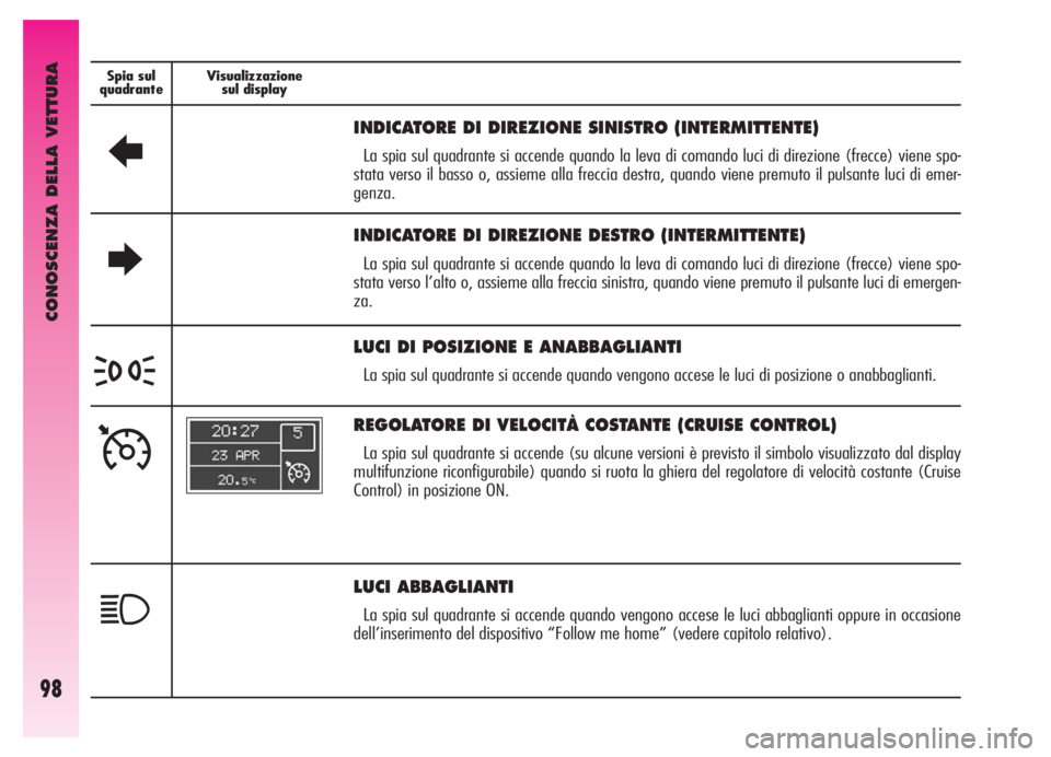 Alfa Romeo GT 2006  Libretto Uso Manutenzione (in Italian) CONOSCENZA DELLA VETTURA
98
Spia sul
quadranteVisualizzazione
sul display Spia sul
quadranteVisualizzazione
sul display
R
INDICATORE DI DIREZIONE SINISTRO (INTERMITTENTE)
La spia sul quadrante si acce