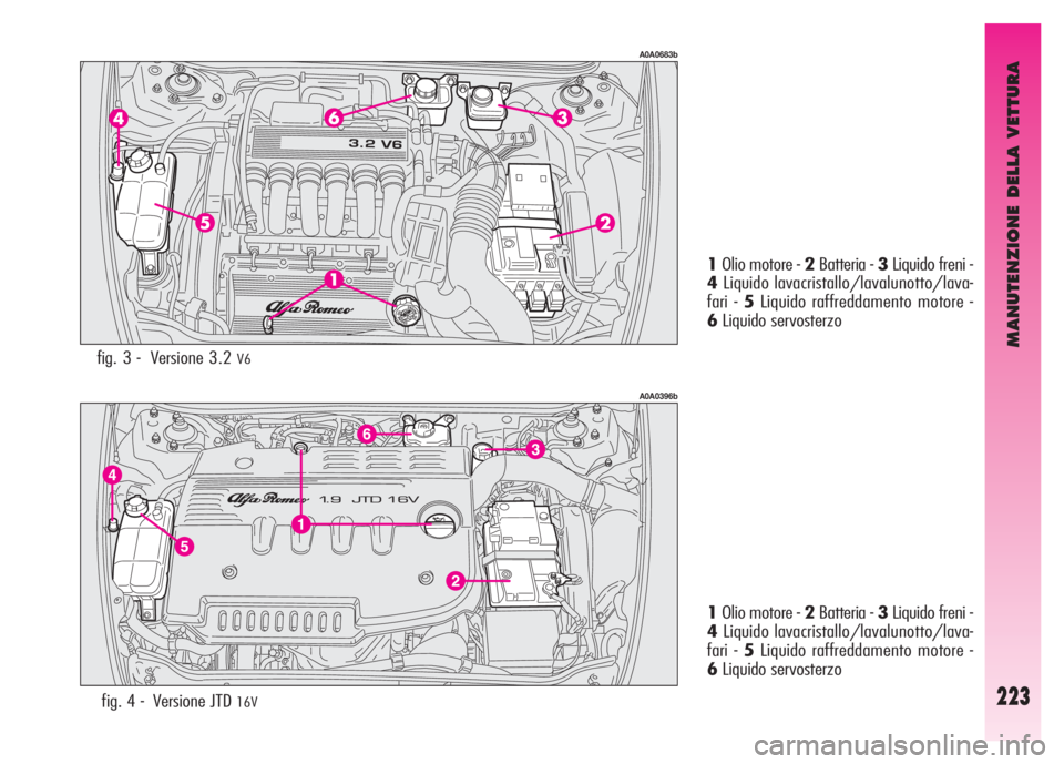 Alfa Romeo GT 2007  Libretto Uso Manutenzione (in Italian) MANUTENZIONE DELLA VETTURA
223
A0A0396b
fig. 4 -  Versione JTD 16V
1Olio motore - 2Batteria - 3Liquido freni -
4Liquido lavacristallo/lavalunotto/lava-
fari - 5Liquido raffreddamento motore - 
6Liquid