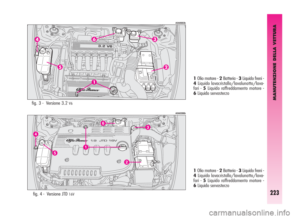 Alfa Romeo GT 2010  Libretto Uso Manutenzione (in Italian) MANUTENZIONE DELLA VETTURA
223
A0A0396b
fig. 4 -  Versione JTD 16V
1Olio motore - 2Batteria - 3Liquido freni -
4Liquido lavacristallo/lavalunotto/lava-
fari - 5Liquido raffreddamento motore - 
6Liquid