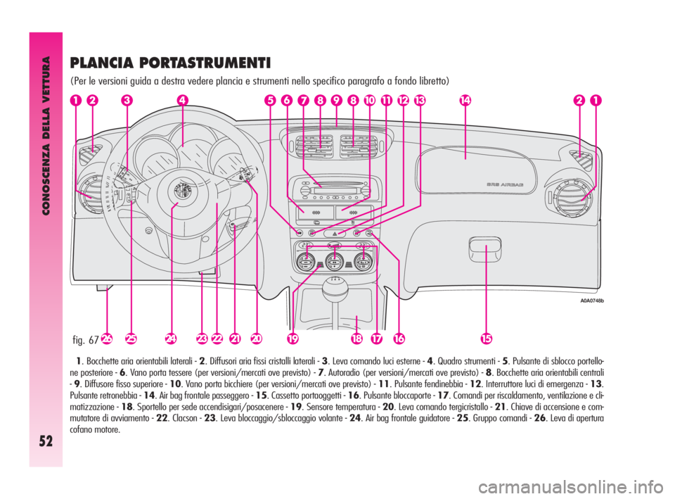 Alfa Romeo GT 2010  Libretto Uso Manutenzione (in Italian) CONOSCENZA DELLA VETTURA
52
fig. 67
A0A0748b
PLANCIA PORTASTRUMENTI
(Per le versioni guida a destra vedere plancia e strumenti nello specifico paragrafo a fondo libretto)
1. Bocchette aria orientabili