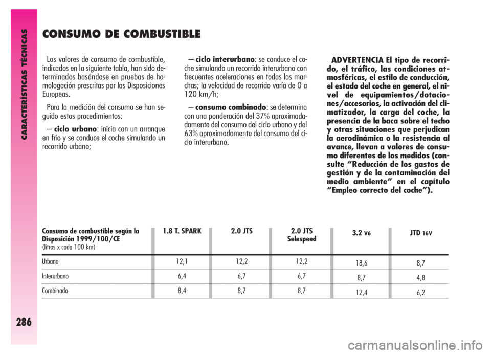 Alfa Romeo GT 2006  Manual de Empleo y Cuidado (in Spanish) CARACTERÍSTICAS TÉCNICAS
286
Consumo de combustible según la 
Disposición 1999/100/CE 
(litros x cada 100 km)
Urbano
Interurbano
Combinado
CONSUMO DE COMBUSTIBLE
Los valores de consumo de combusti
