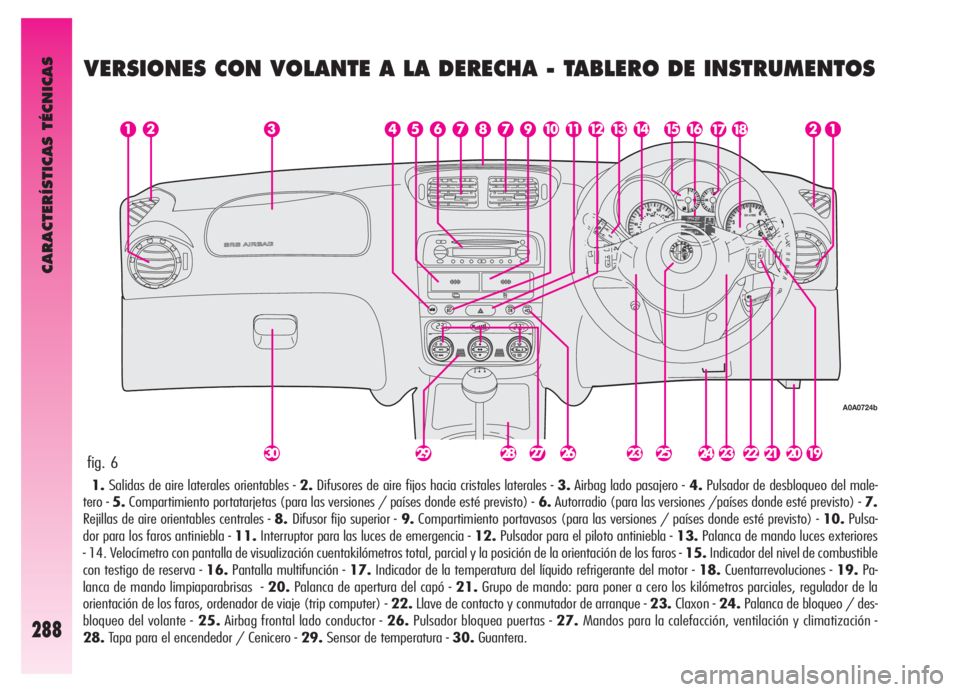 Alfa Romeo GT 2006  Manual de Empleo y Cuidado (in Spanish) CARACTERÍSTICAS TÉCNICAS
288
fig. 6
A0A0724b
VERSIONES CON VOLANTE A LA DERECHA - TABLERO DE INSTRUMENTOS 
1.Salidas de aire laterales orientables - 2.Difusores de aire fijos hacia cristales lateral