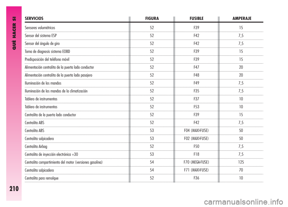 Alfa Romeo GT 2007  Manual de Empleo y Cuidado (in Spanish) Sensores volumétricos 
Sensor del sistema ESP 
Sensor del ángulo de giro 
Toma de diagnosis sistema EOBD 
Predisposición del teléfono móvil 
Alimentación centralita de la puerta lado conductor 
