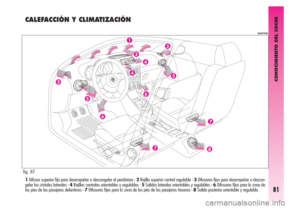 Alfa Romeo GT 2007  Manual de Empleo y Cuidado (in Spanish) CONOCIMIENTO DEL COCHE
81
1Difusor superior fijo para desempañar o descongelar el parabrisas - 2Rejilla superior central regulable - 3Difusores fijos para desempañar o descon-
gelar los cristales la
