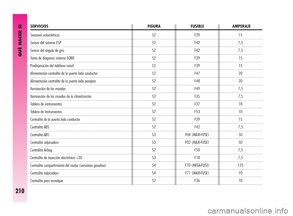Alfa Romeo GT 2010  Manual de Empleo y Cuidado (in Spanish) Sensores volumétricos 
Sensor del sistema ESP 
Sensor del ángulo de giro 
Toma de diagnosis sistema EOBD 
Predisposición del teléfono móvil 
Alimentación centralita de la puerta lado conductor 

