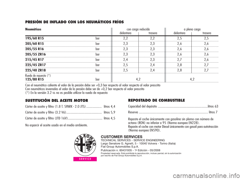 Alfa Romeo GT 2010  Manual de Empleo y Cuidado (in Spanish) PRESIÓN DE INFLADO CON LOS NEUMÁTICOS FRÍOS
SUSTITUCIÓN DEL ACEITE MOTOR 
Cárter de aceite y filtro (1.8 T. SPARK - 2.0 JTS) ................. litros 4,4 
Cárter de aceite y filtro (3.2 V6).....