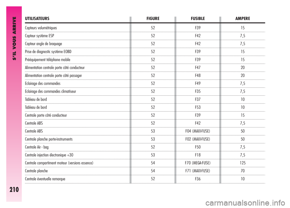 Alfa Romeo GT 2008  Notice dentretien (in French) Capteurs volumétriques
Capteur système ESP
Capteur angle de braquage
Prise de diagnostic système EOBD
Prééquipement téléphone mobile
Alimentation centrale porte côté conducteur
Alimentation c