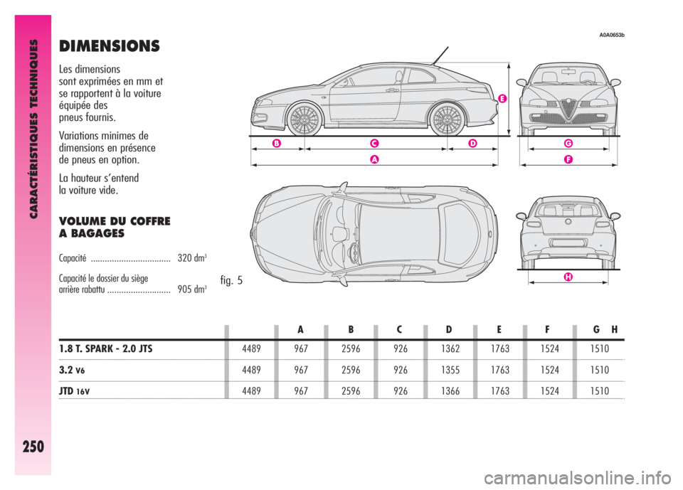Alfa Romeo GT 2008  Notice dentretien (in French) DIMENSIONS
fig. 5
ABCDEFGH
1.8 T. SPARK - 2.0 JTS4489 967 2596 926 1362 1763 1524 1510
3.2V64489 967 2596 926 1355 1763 1524 1510
JTD16V4489 967 2596 926 1366 1763 1524 1510
Les dimensions 
sont expri