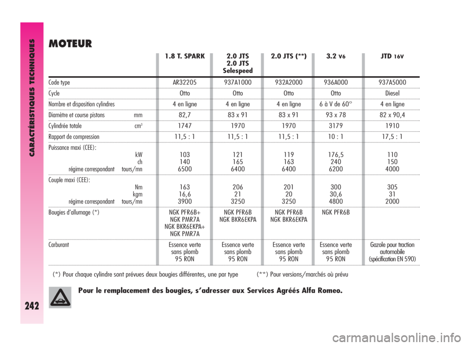Alfa Romeo GT 2009 Notice dentretien (in French) 2.0 JTS
2.0 JTS
Selespeed
937A1000
Otto
4 en ligne
83 x 91
1970
11,5 : 1
121
165
6400
206
21
3250
NGK PFR6B
NGK BKR6EKPA
Essence verte
sans plomb
95 RON2.0 JTS (**)
932A2000
Otto
4 en ligne
83 x 91
1 Alfa Romeo GT 2009 Notice dentretien (in French) 2.0 JTS
2.0 JTS
Selespeed
937A1000
Otto
4 en ligne
83 x 91
1970
11,5 : 1
121
165
6400
206
21
3250
NGK PFR6B
NGK BKR6EKPA
Essence verte
sans plomb
95 RON2.0 JTS (**)
932A2000
Otto
4 en ligne
83 x 91
1