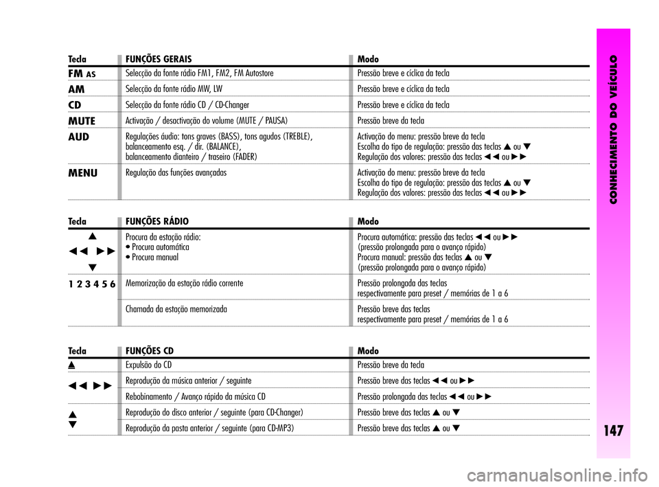 Alfa Romeo GT 2005  Manual de Uso e Manutenção (in Portuguese) CONHECIMENTO DO VEÍCULO
147
Tecla FUNÇÕES GERAIS  Modo
FMAS
AM
CD
MUTE
AUD
MENU
Selecção da fonte rádio FM1, FM2, FM Autostore 
Selecção da fonte rádio MW, LW 
Selecção da fonte rádio CD /