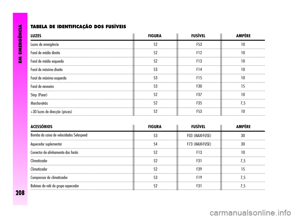 Alfa Romeo GT 2010  Manual de Uso e Manutenção (in Portuguese) EM EMERGÊNCIA
208
30
30
10
7,5
15
7,5
7,5 F03 (MAXI-FUSE)
F73 (MAXI-FUSE)
F13
F31
F39
F19
F31
ACESSÓRIOS FIGURA FUSÍVEL AMPÈRE
Bomba da caixa de velocidades Selespeed 
Luzes de emergência 
Farol 