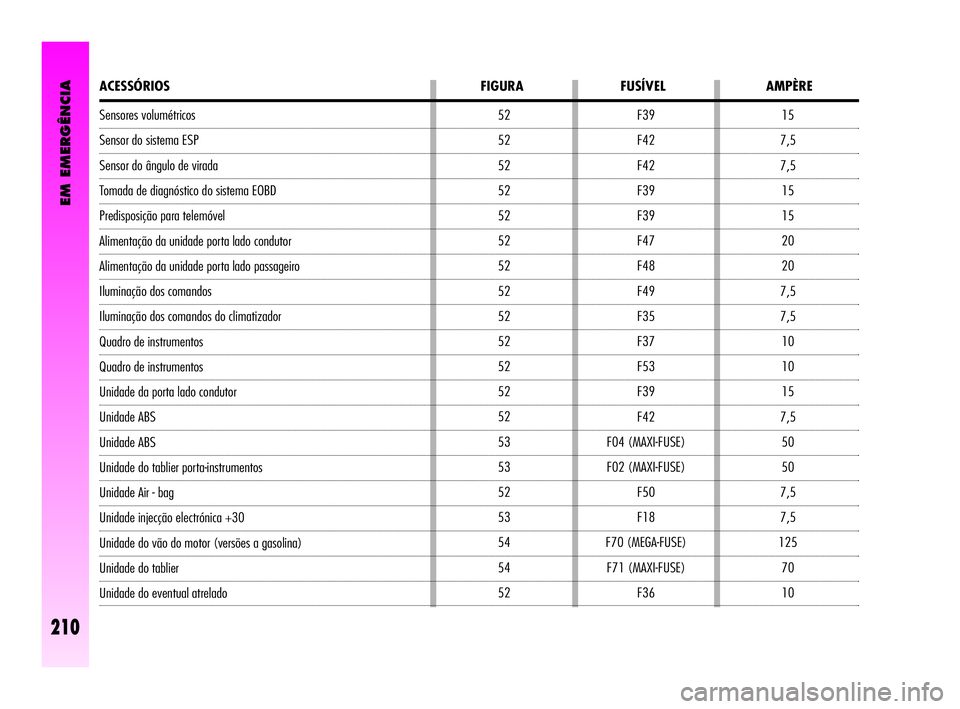 Alfa Romeo GT 2010  Manual de Uso e Manutenção (in Portuguese) Sensores volumétricos 
Sensor do sistema ESP 
Sensor do ângulo de virada 
Tomada de diagnóstico do sistema EOBD 
Predisposição para telemóvel 
Alimentação da unidade porta lado condutor 
Alime
