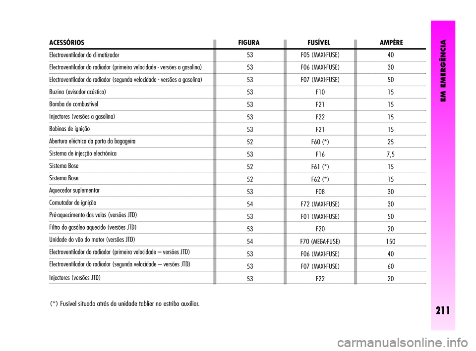 Alfa Romeo GT 2010  Manual de Uso e Manutenção (in Portuguese) EM EMERGÊNCIA
211
40
30
50
15
15
15
15
25
7,5
15
15
30
30
50
20
150
40
60
20 F05 (MAXI-FUSE)
F06 (MAXI-FUSE)
F07 (MAXI-FUSE)
F10
F21
F22
F21
F60 (*)
F16
F61 (*)
F62 (*)
F08
F72 (MAXI-FUSE)
F01 (MAXI-