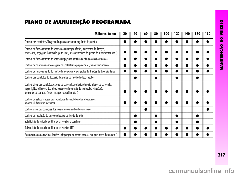 Alfa Romeo GT 2010  Manual de Uso e Manutenção (in Portuguese) MANUTENÇÃO DO VEÍCULO
217
PLANO DE MANUTENÇÃO PROGRAMADA 
20 40 60 80 100 120 140 160 180Milhares de km 
Controlo das condições/desgaste dos pneus e eventual regulação da pressão 
Controlo d