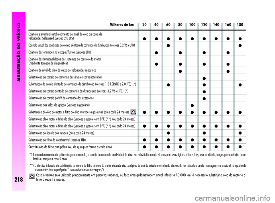 Alfa Romeo GT 2010  Manual de Uso e Manutenção (in Portuguese) ●●●●●●●●●
●●
●●●●
●●●●
●●
●
●●●
●
●
●
●●●●●●●●●
●●●●●●●●●
●●●
●●●●●●●●●
●●●●