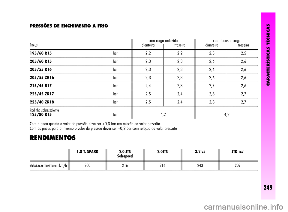 Alfa Romeo GT 2010  Manual de Uso e Manutenção (in Portuguese) CARACTERÍSTICAS TÉCNICAS
249
PRESSÕES DE ENCHIMENTO A FRIO 
Com o pneu quente o valor da pressão deve ser +0,3 bar em relação ao valor prescrito
Com os pneus para o Inverno o valor da pressão d